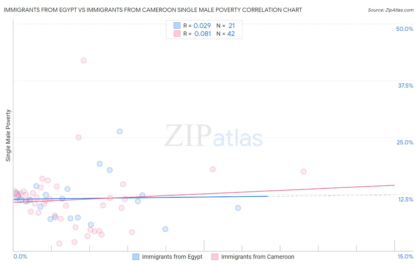 Immigrants from Egypt vs Immigrants from Cameroon Single Male Poverty