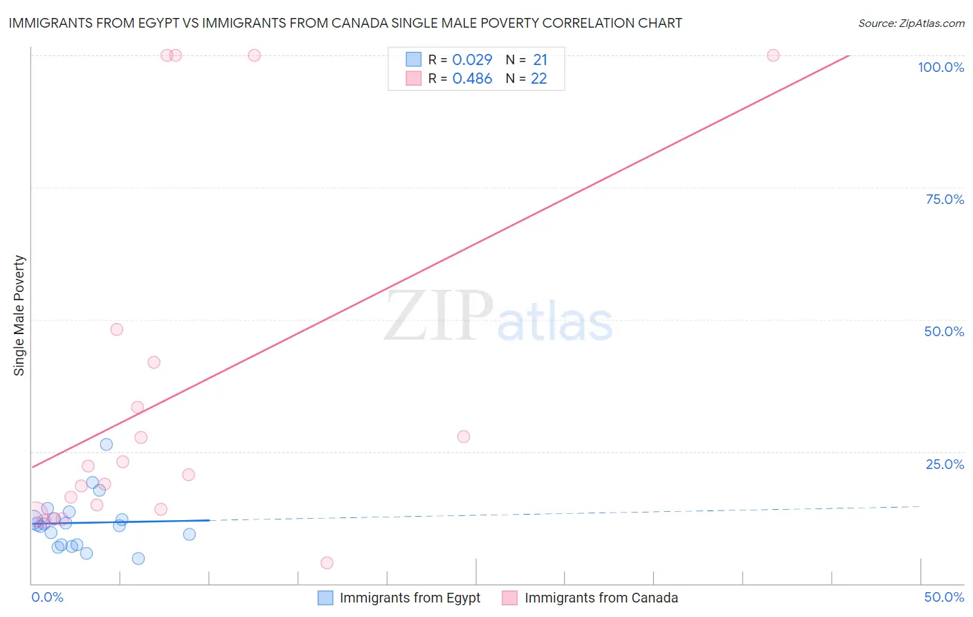 Immigrants from Egypt vs Immigrants from Canada Single Male Poverty