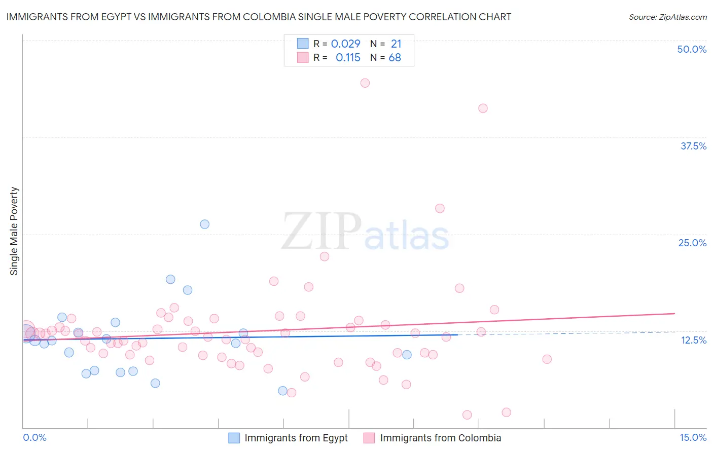 Immigrants from Egypt vs Immigrants from Colombia Single Male Poverty