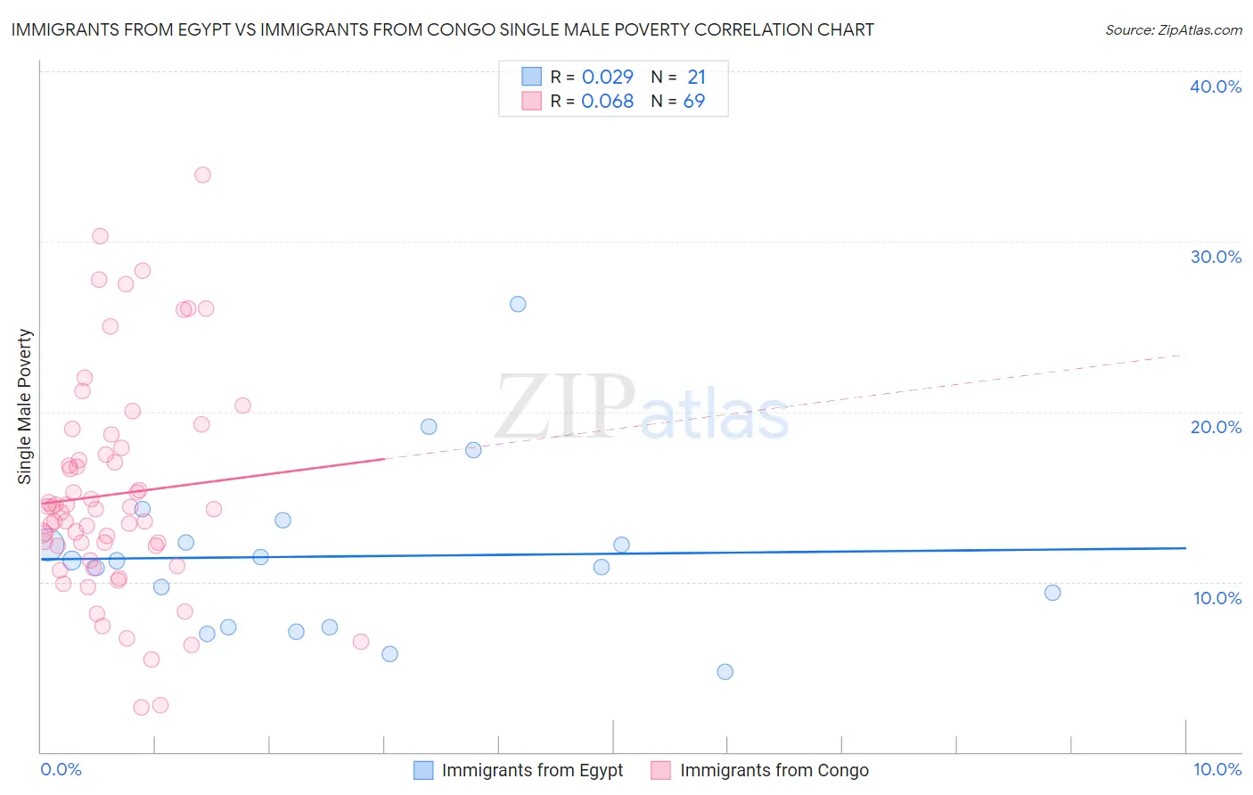 Immigrants from Egypt vs Immigrants from Congo Single Male Poverty