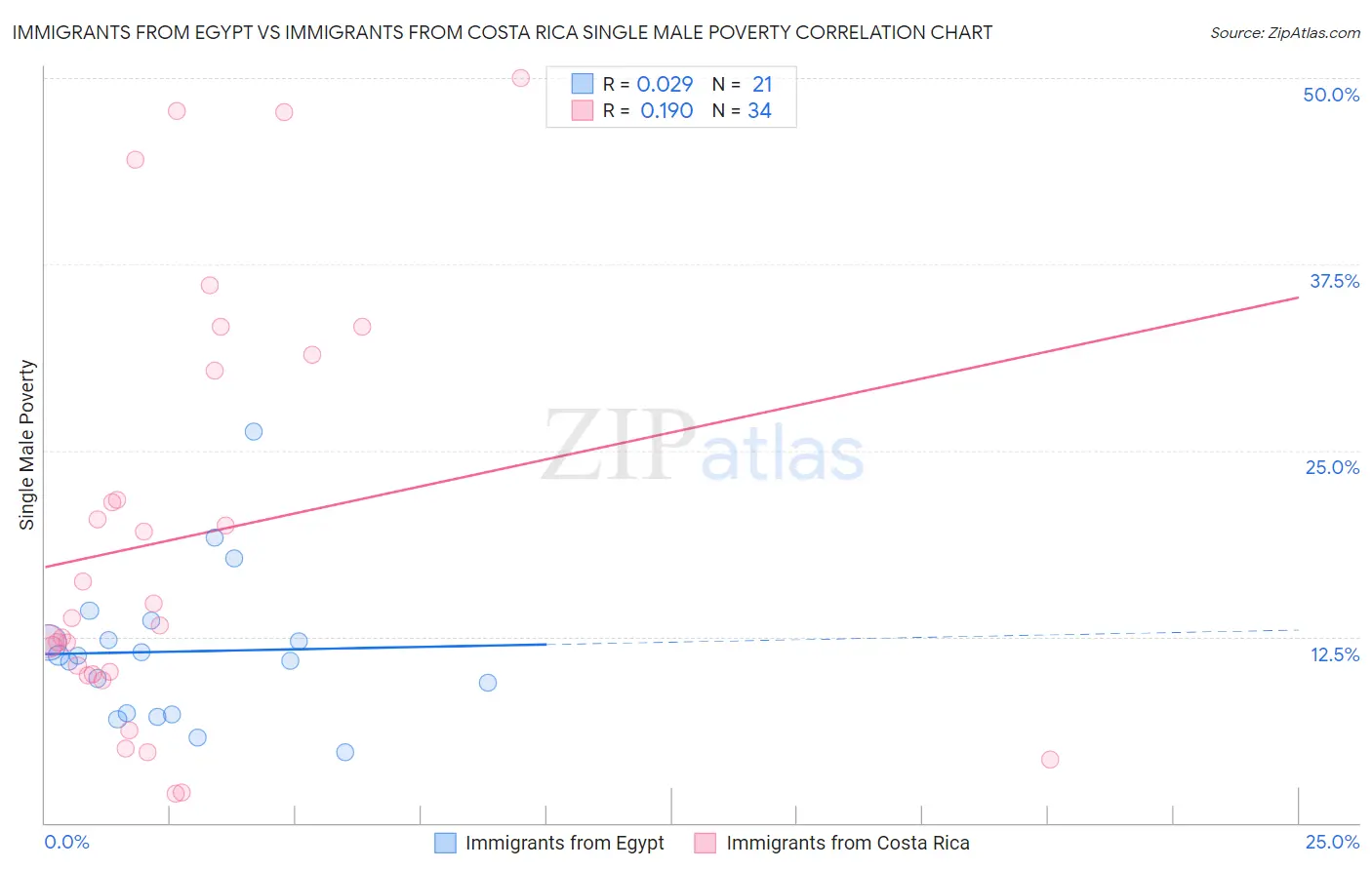 Immigrants from Egypt vs Immigrants from Costa Rica Single Male Poverty