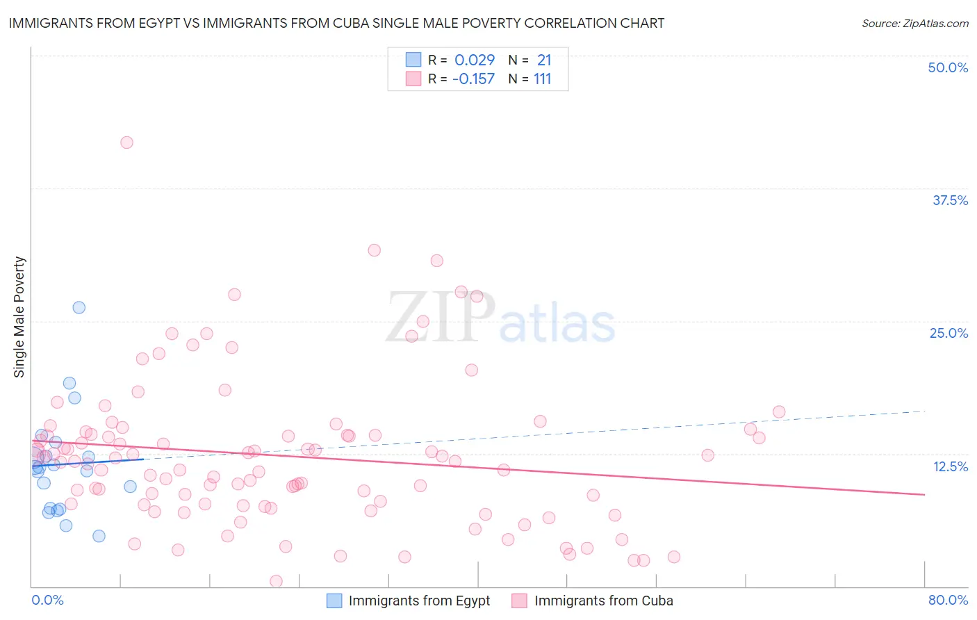 Immigrants from Egypt vs Immigrants from Cuba Single Male Poverty