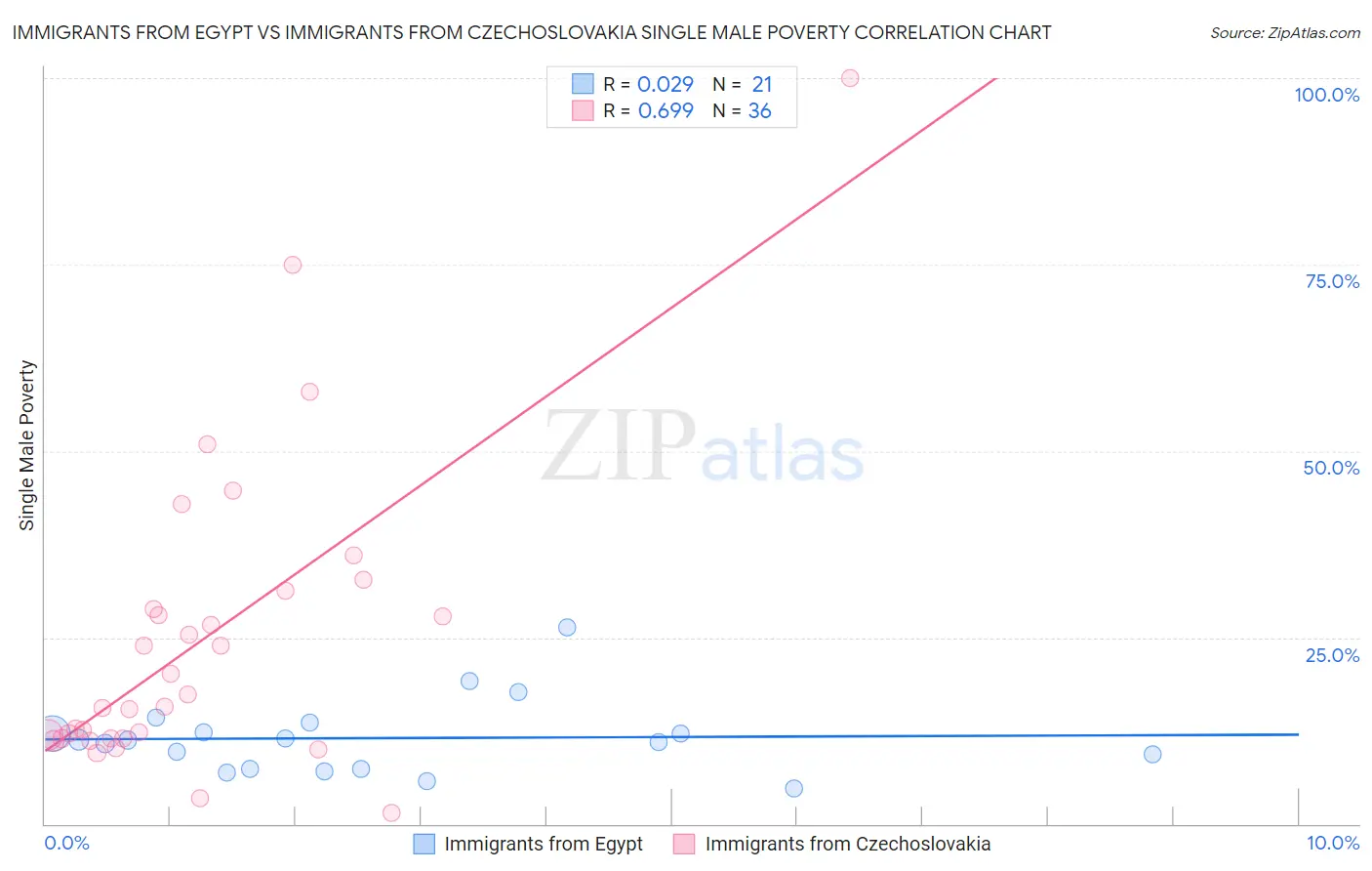 Immigrants from Egypt vs Immigrants from Czechoslovakia Single Male Poverty