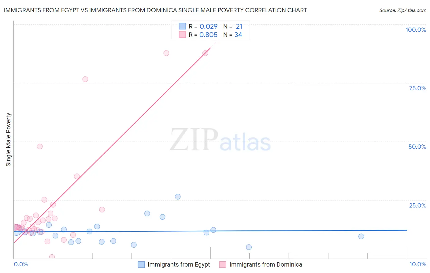 Immigrants from Egypt vs Immigrants from Dominica Single Male Poverty
