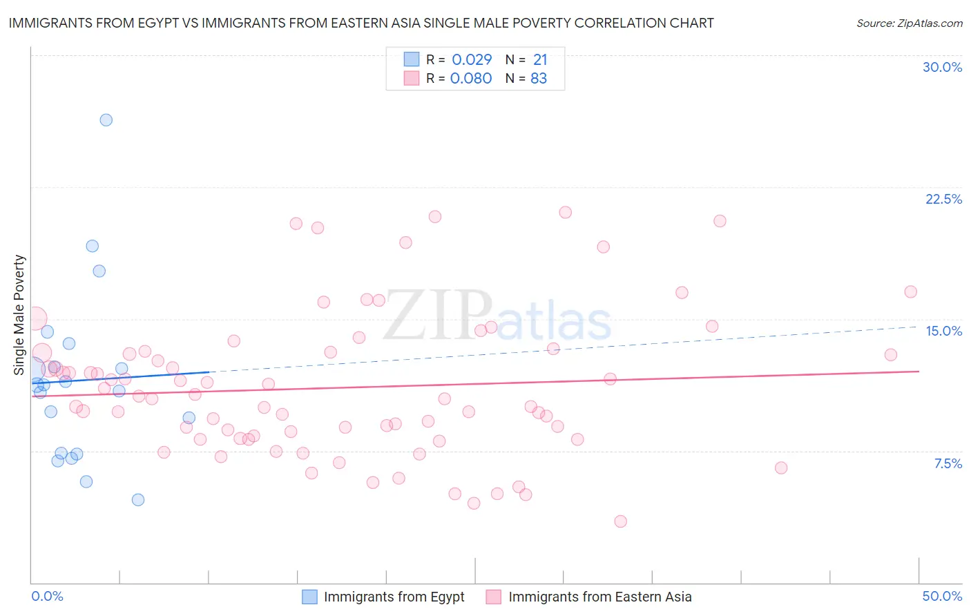 Immigrants from Egypt vs Immigrants from Eastern Asia Single Male Poverty