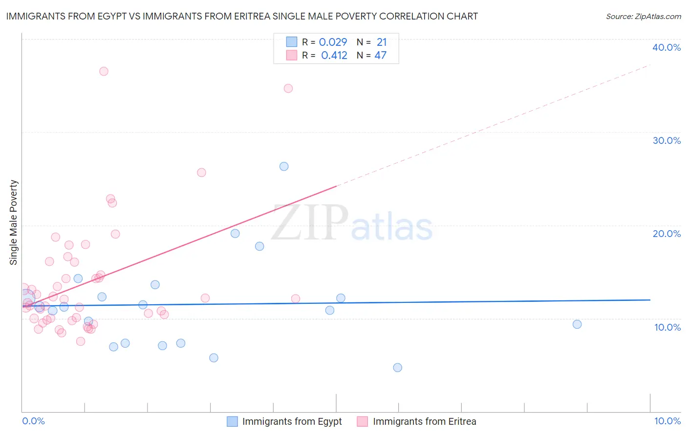 Immigrants from Egypt vs Immigrants from Eritrea Single Male Poverty