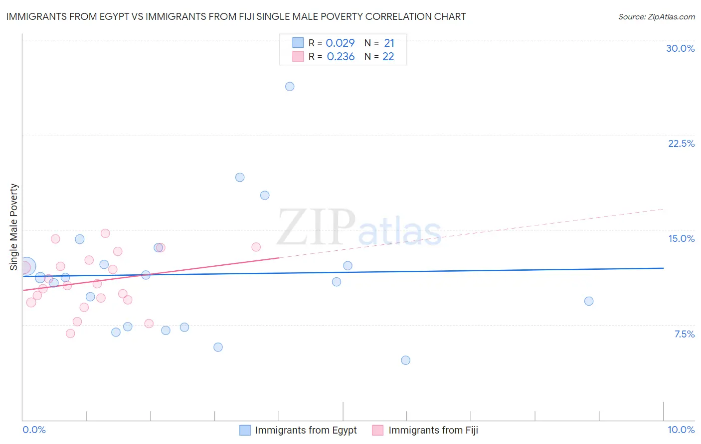 Immigrants from Egypt vs Immigrants from Fiji Single Male Poverty