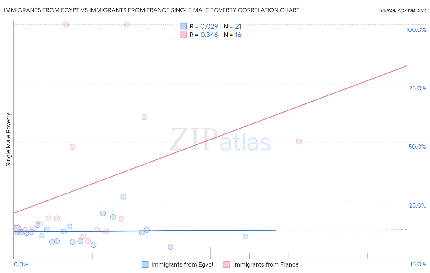 Immigrants from Egypt vs Immigrants from France Single Male Poverty