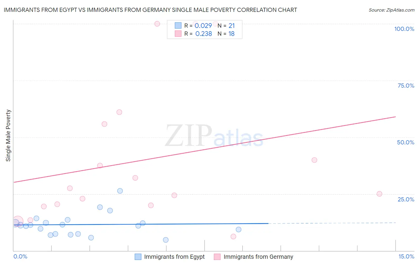 Immigrants from Egypt vs Immigrants from Germany Single Male Poverty