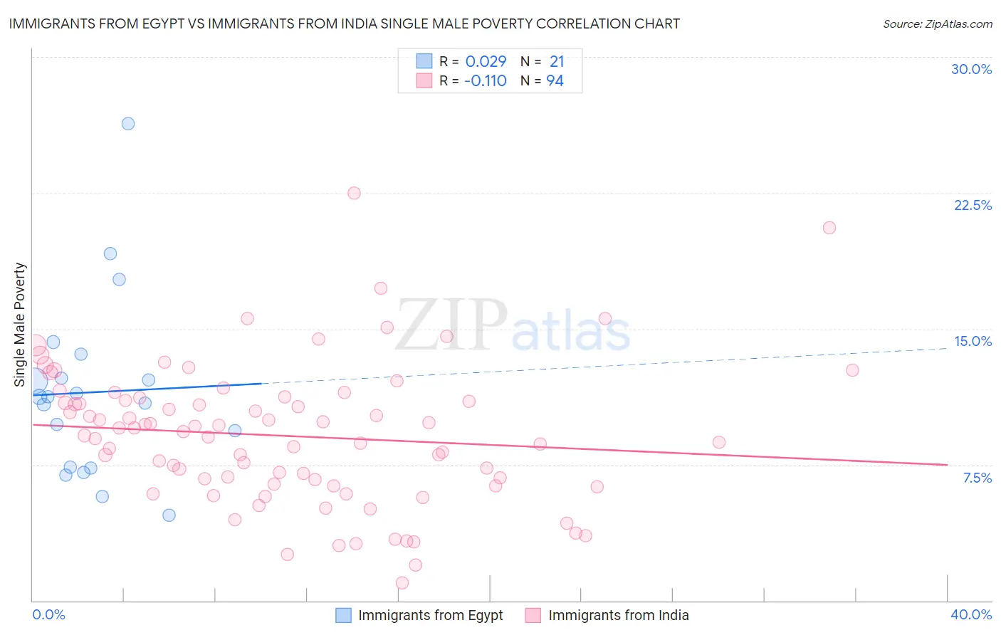 Immigrants from Egypt vs Immigrants from India Single Male Poverty