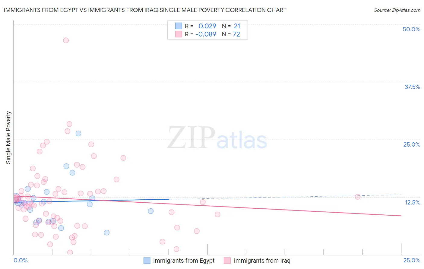 Immigrants from Egypt vs Immigrants from Iraq Single Male Poverty