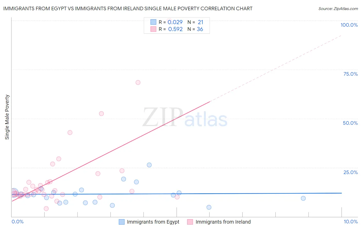 Immigrants from Egypt vs Immigrants from Ireland Single Male Poverty