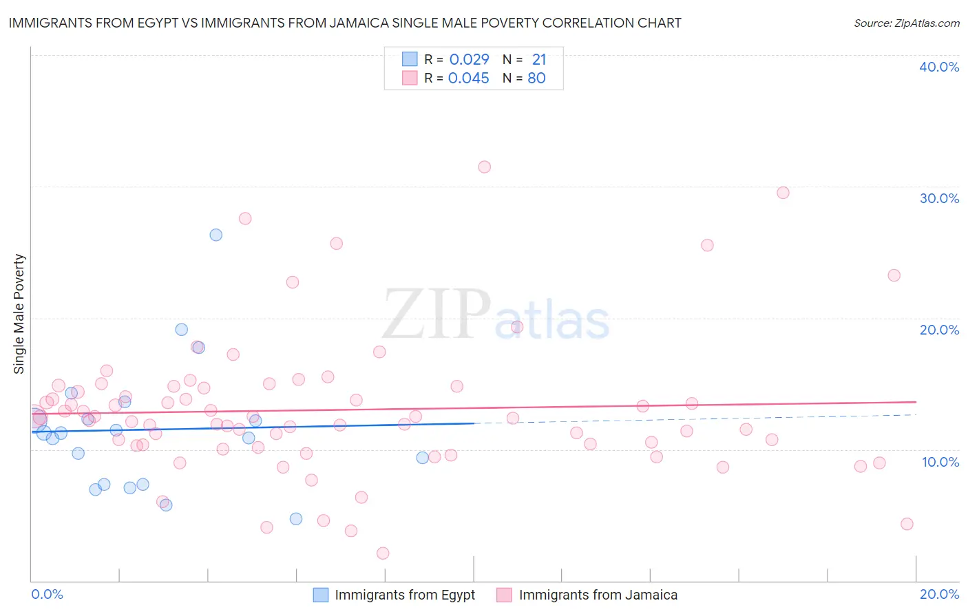 Immigrants from Egypt vs Immigrants from Jamaica Single Male Poverty