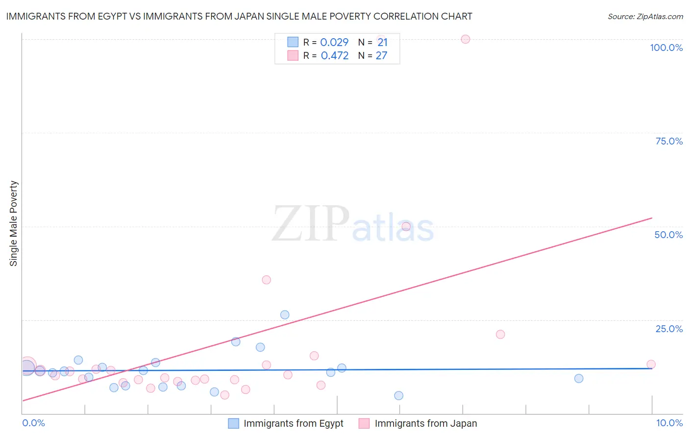 Immigrants from Egypt vs Immigrants from Japan Single Male Poverty