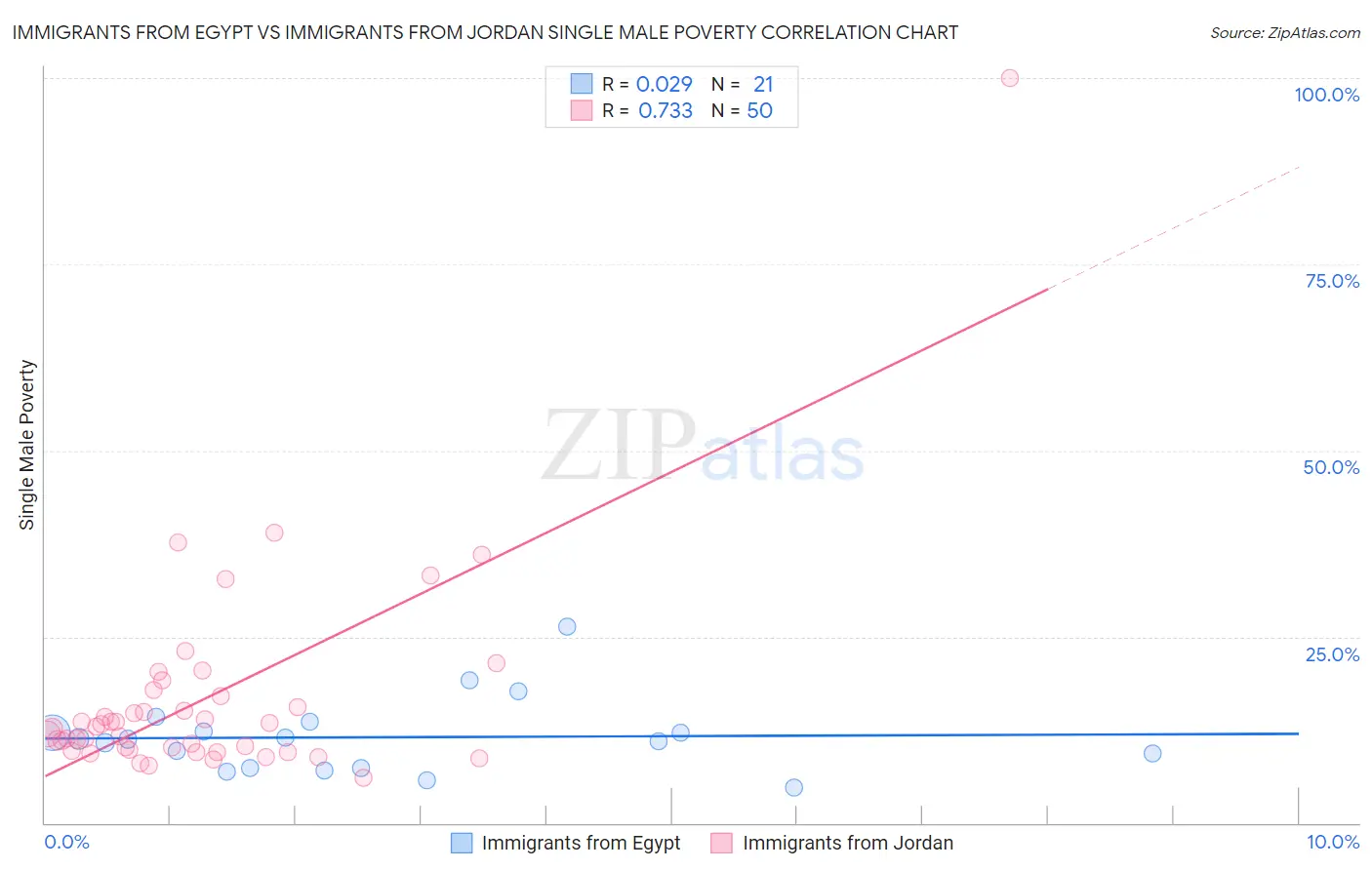 Immigrants from Egypt vs Immigrants from Jordan Single Male Poverty