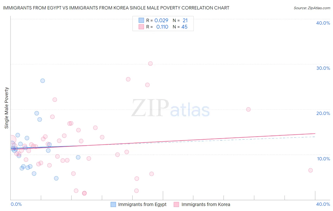 Immigrants from Egypt vs Immigrants from Korea Single Male Poverty