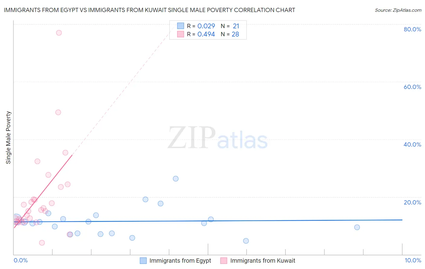 Immigrants from Egypt vs Immigrants from Kuwait Single Male Poverty