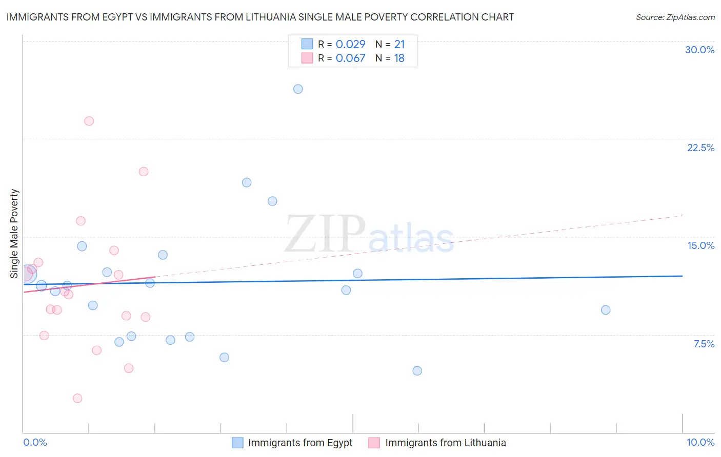 Immigrants from Egypt vs Immigrants from Lithuania Single Male Poverty