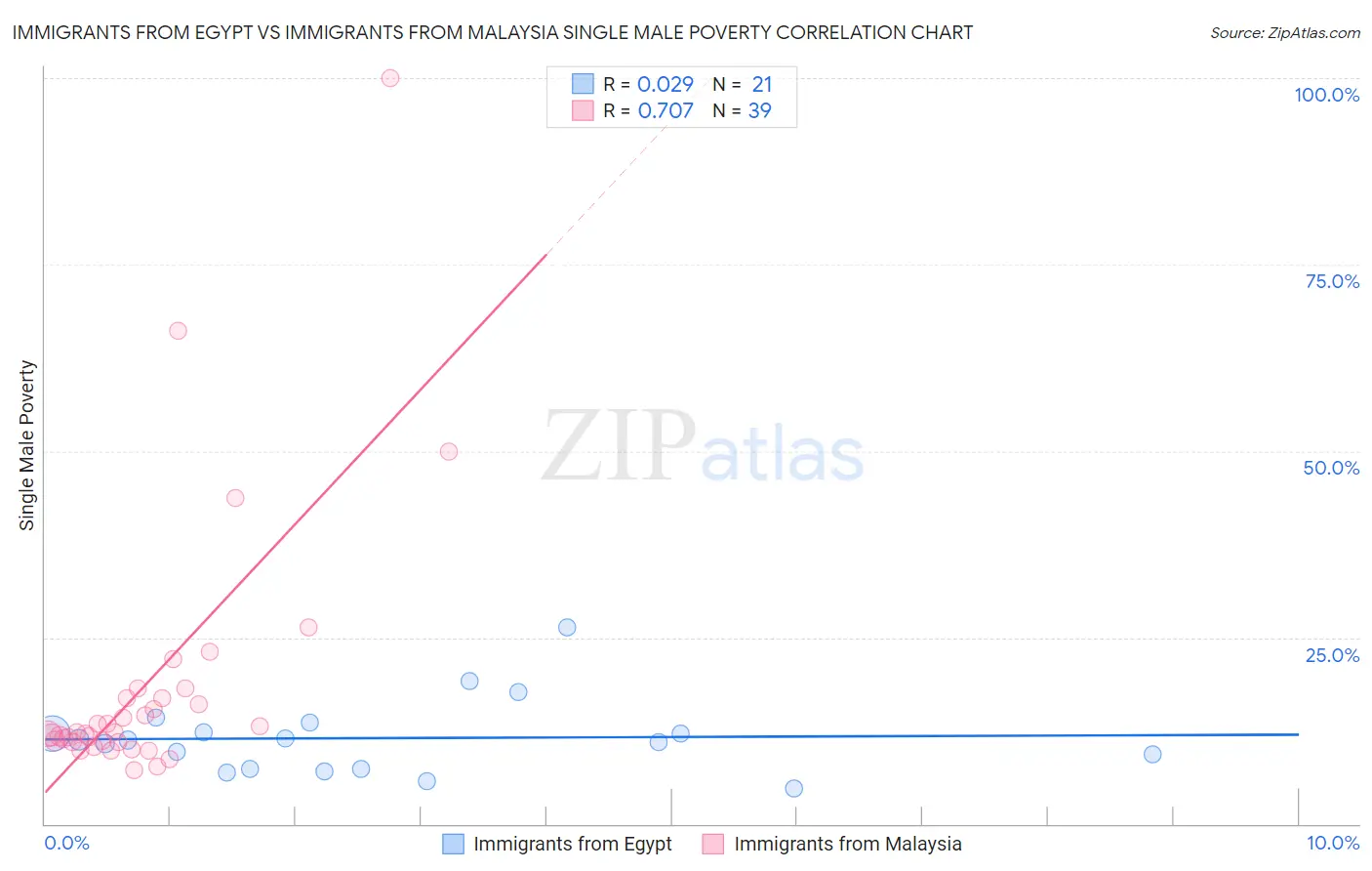Immigrants from Egypt vs Immigrants from Malaysia Single Male Poverty