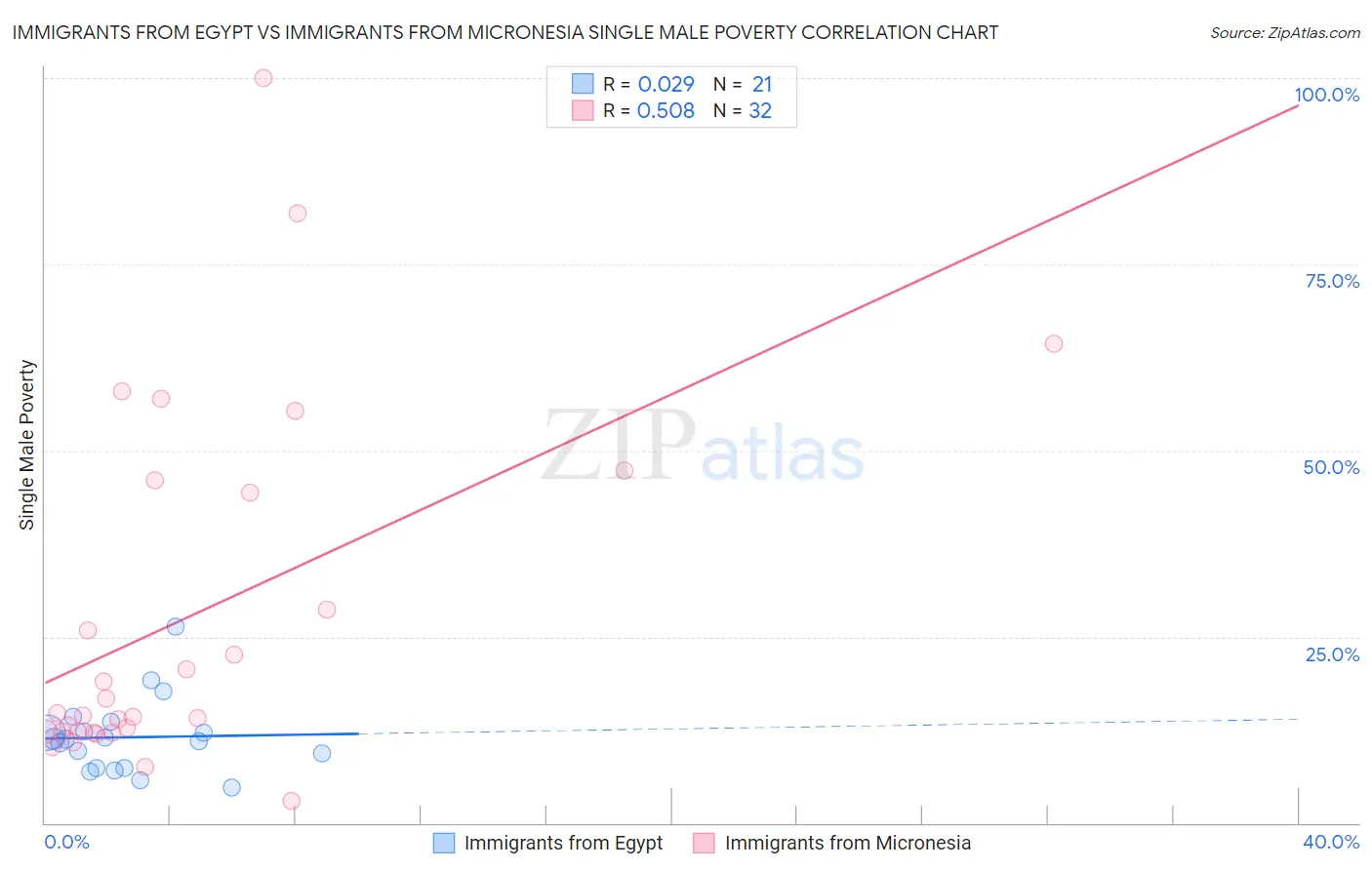 Immigrants from Egypt vs Immigrants from Micronesia Single Male Poverty