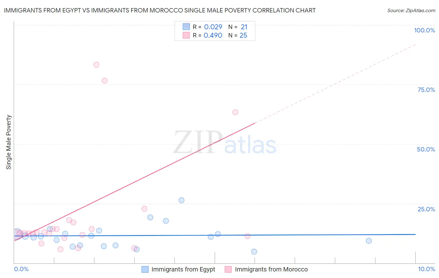 Immigrants from Egypt vs Immigrants from Morocco Single Male Poverty