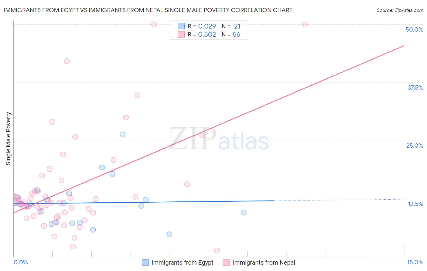 Immigrants from Egypt vs Immigrants from Nepal Single Male Poverty