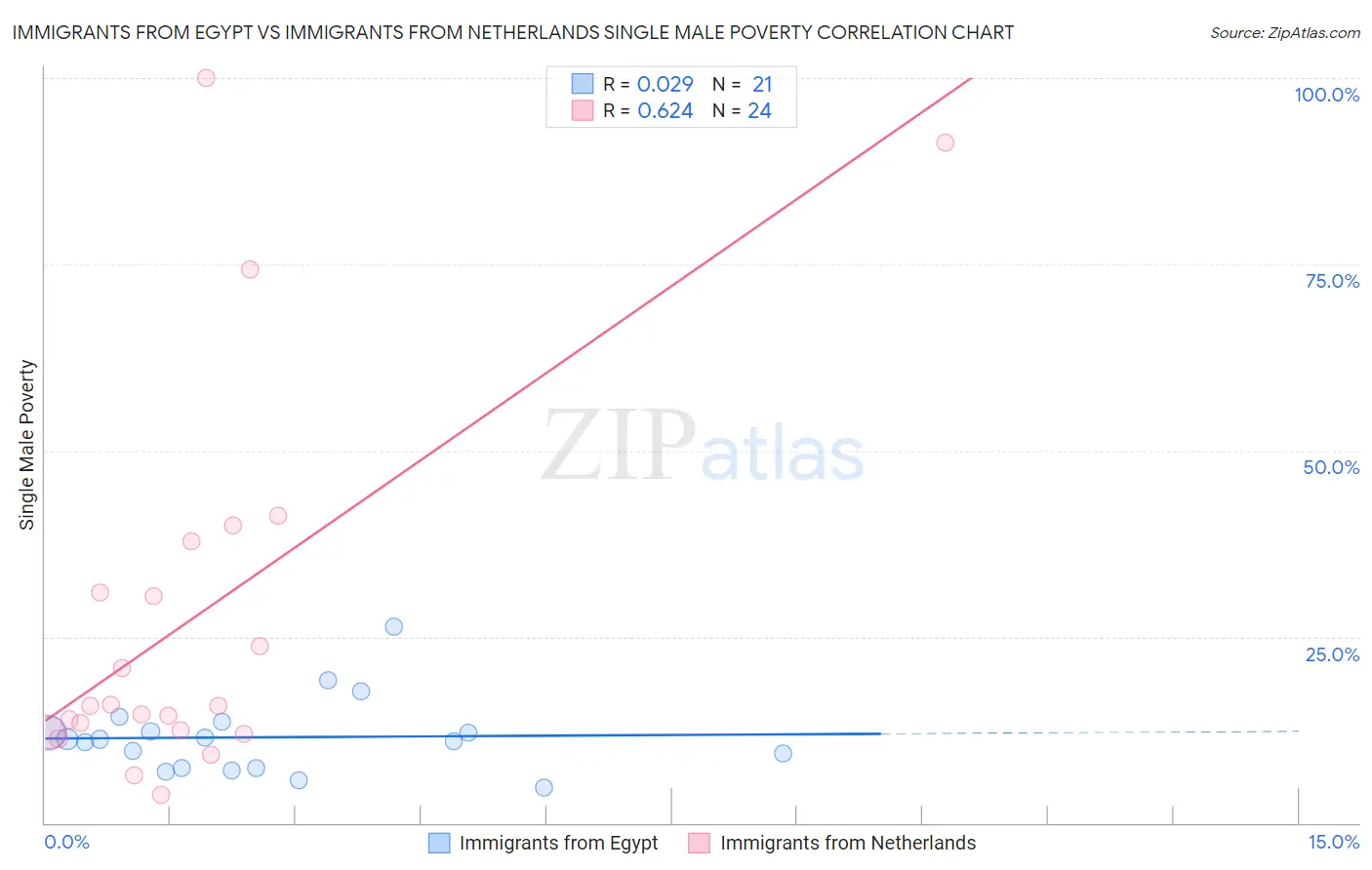 Immigrants from Egypt vs Immigrants from Netherlands Single Male Poverty