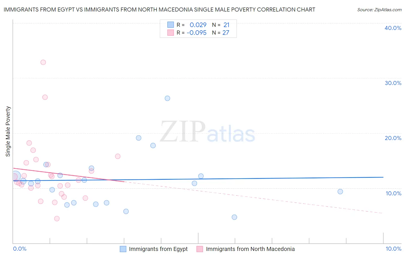 Immigrants from Egypt vs Immigrants from North Macedonia Single Male Poverty