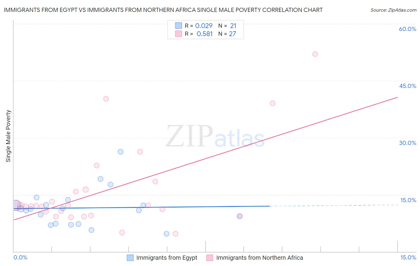 Immigrants from Egypt vs Immigrants from Northern Africa Single Male Poverty
