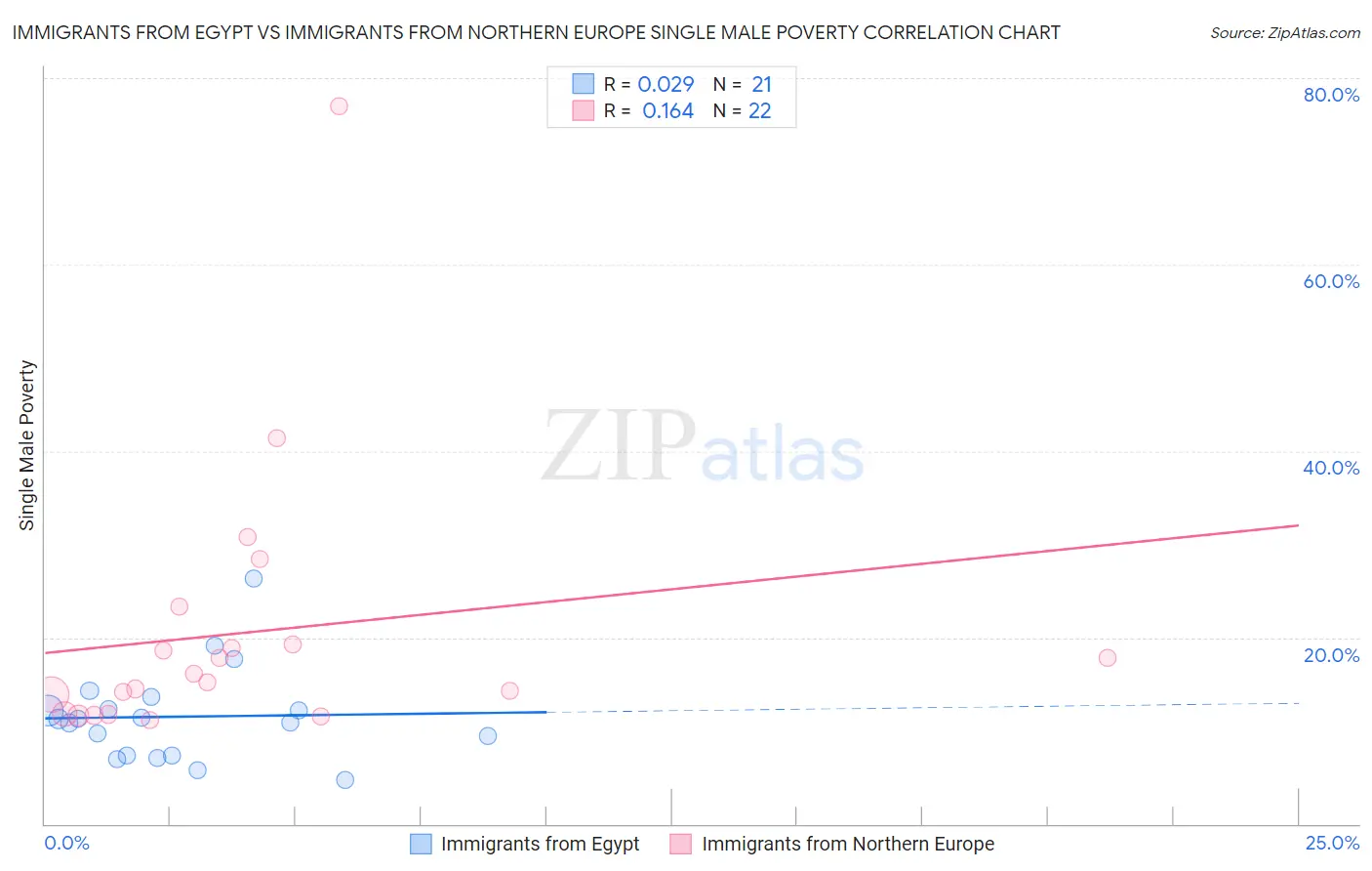 Immigrants from Egypt vs Immigrants from Northern Europe Single Male Poverty