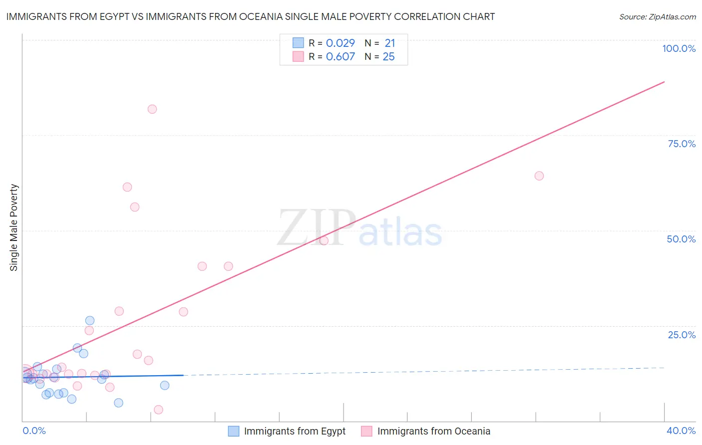 Immigrants from Egypt vs Immigrants from Oceania Single Male Poverty