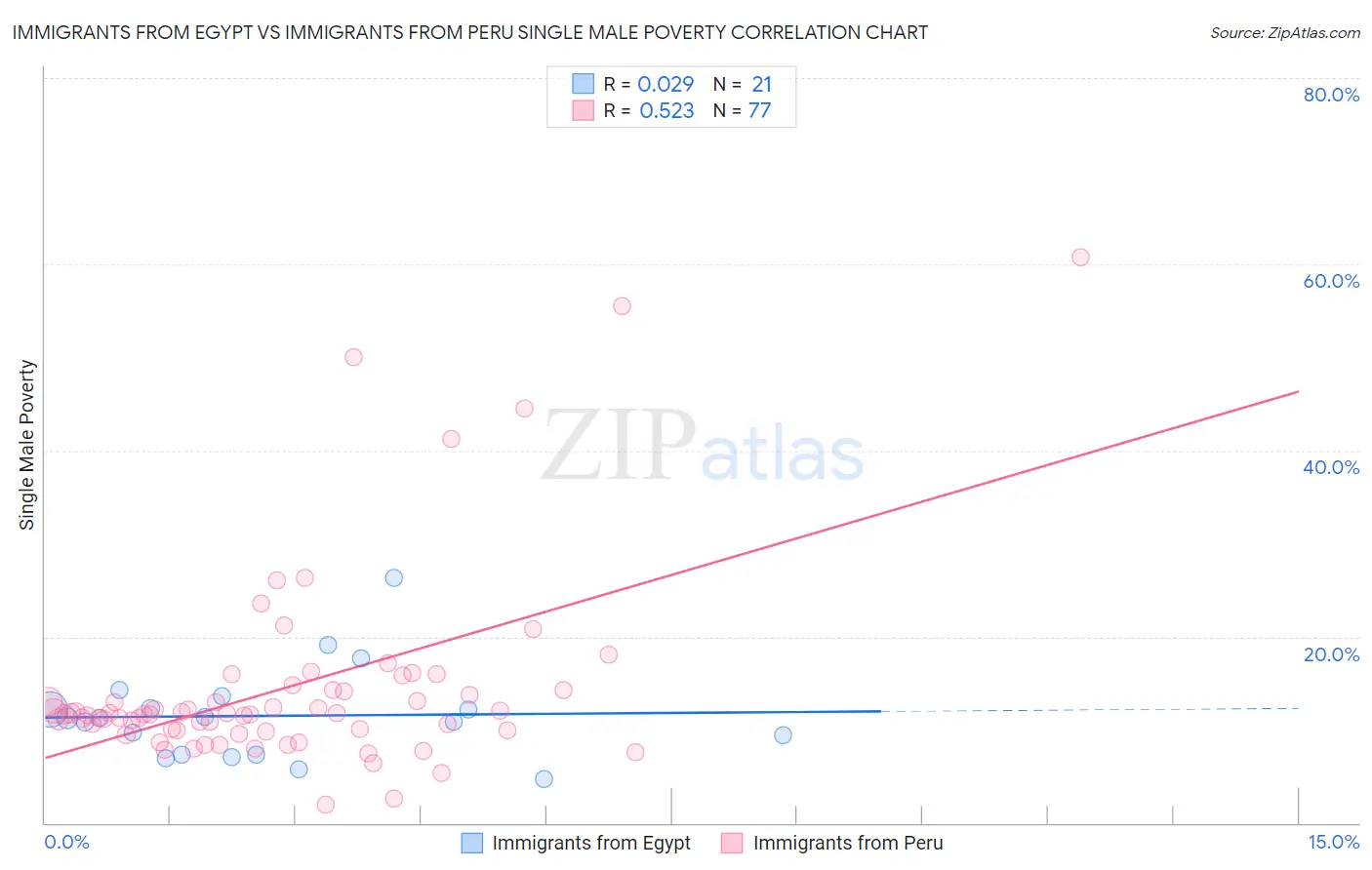 Immigrants from Egypt vs Immigrants from Peru Single Male Poverty