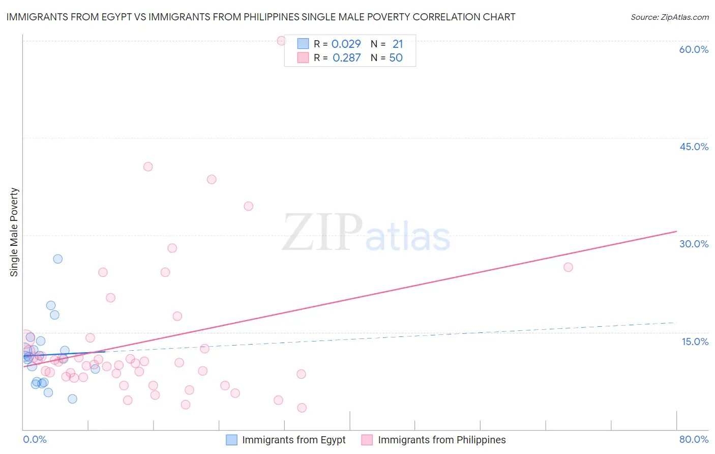 Immigrants from Egypt vs Immigrants from Philippines Single Male Poverty