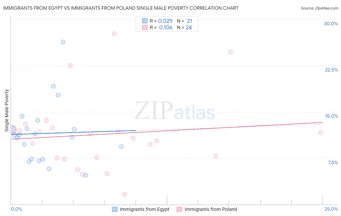 Immigrants from Egypt vs Immigrants from Poland Single Male Poverty