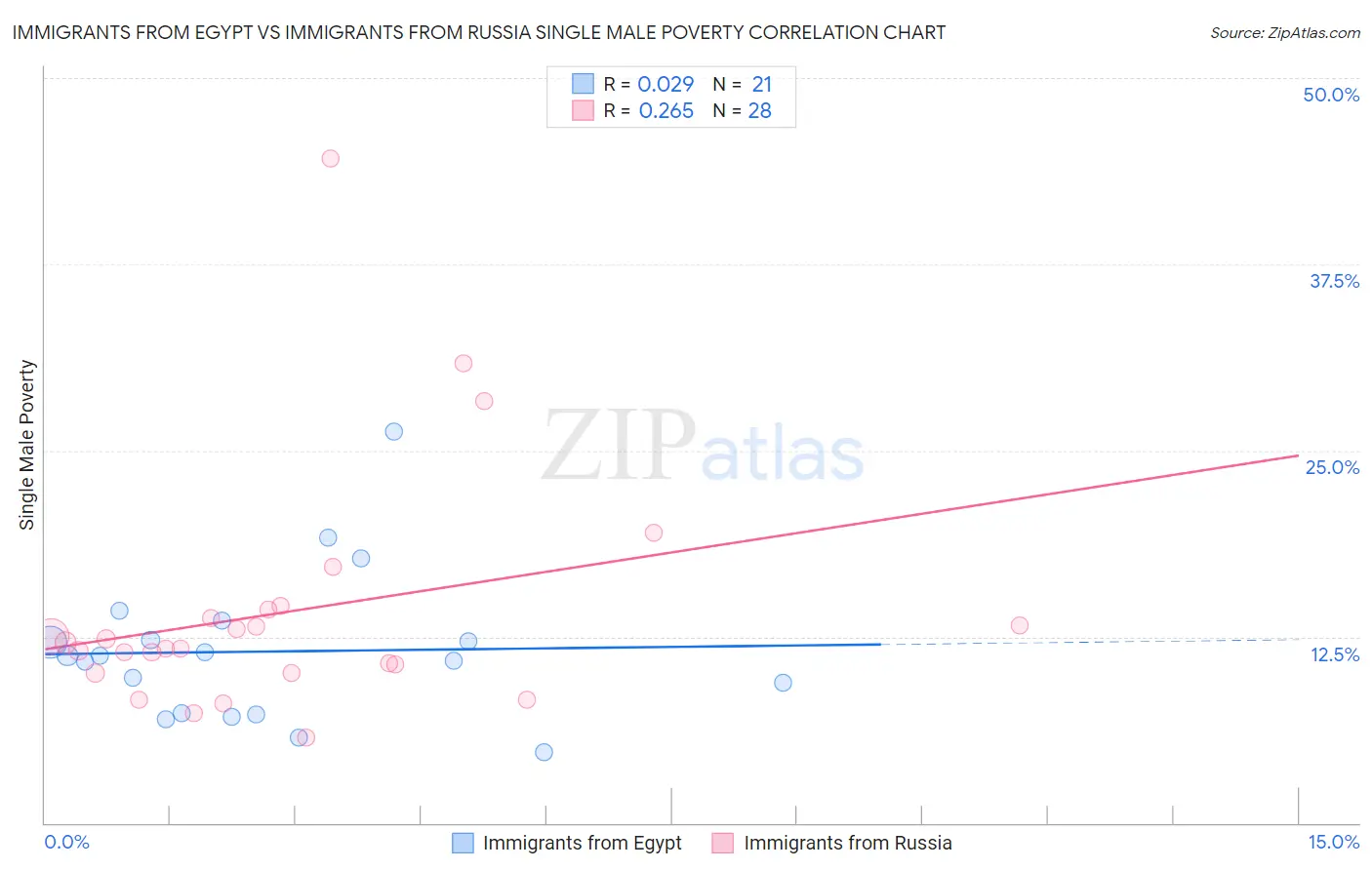 Immigrants from Egypt vs Immigrants from Russia Single Male Poverty