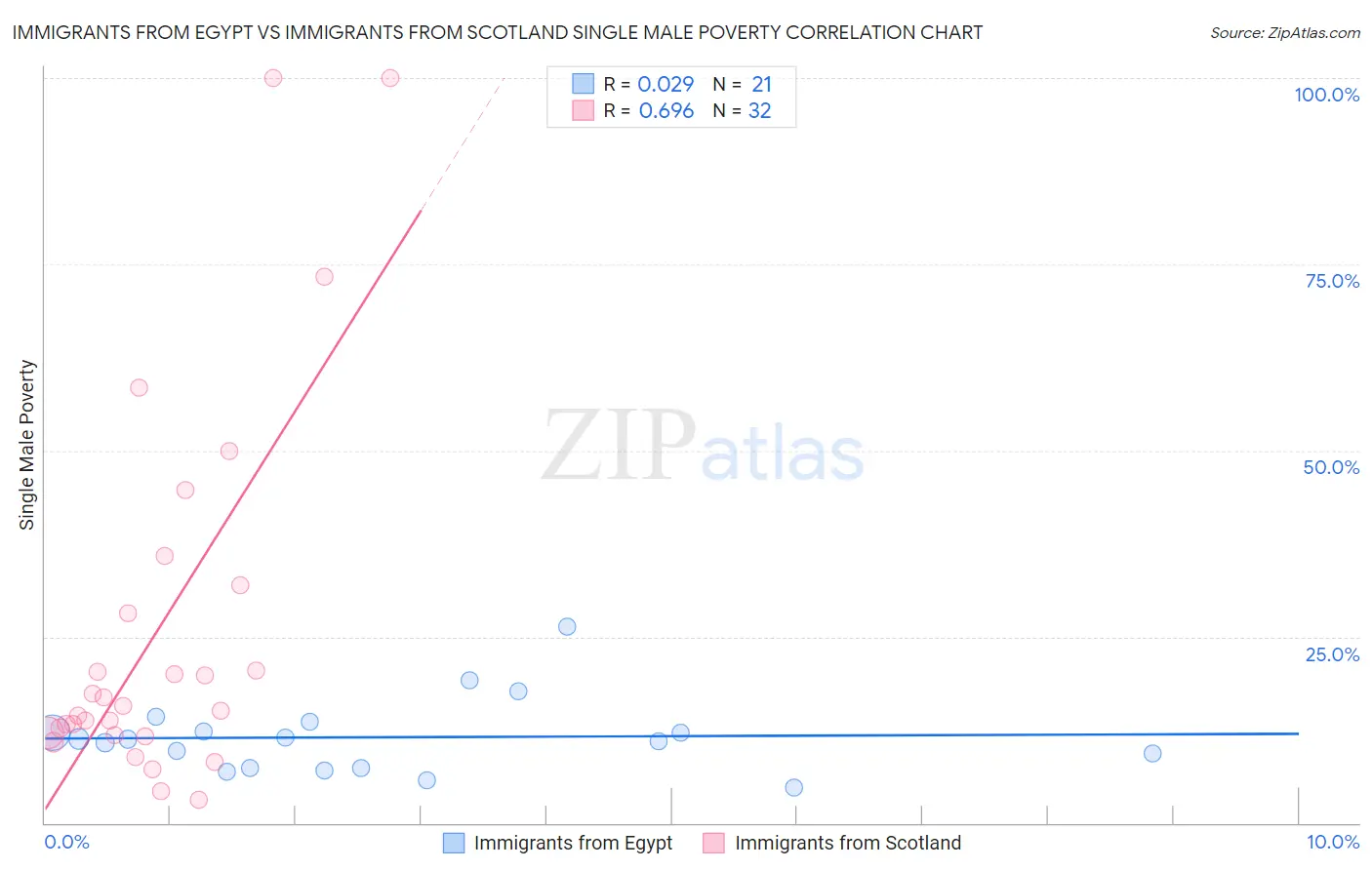 Immigrants from Egypt vs Immigrants from Scotland Single Male Poverty