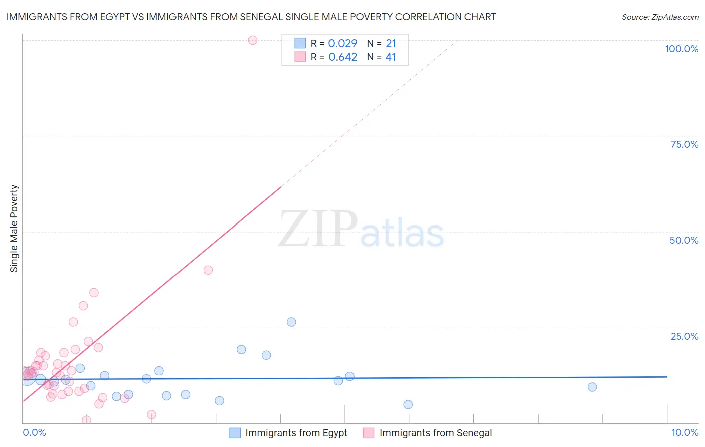 Immigrants from Egypt vs Immigrants from Senegal Single Male Poverty