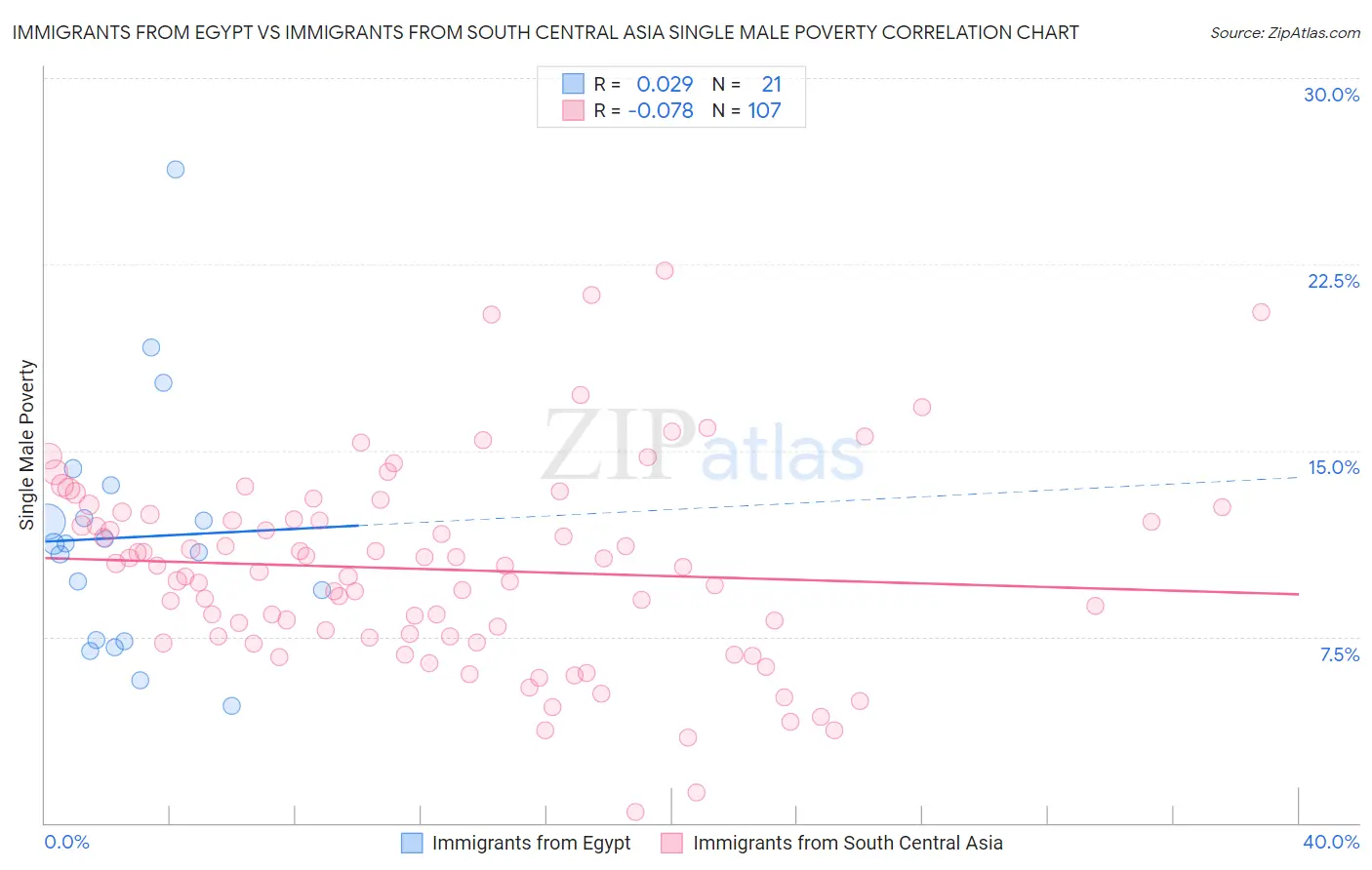 Immigrants from Egypt vs Immigrants from South Central Asia Single Male Poverty