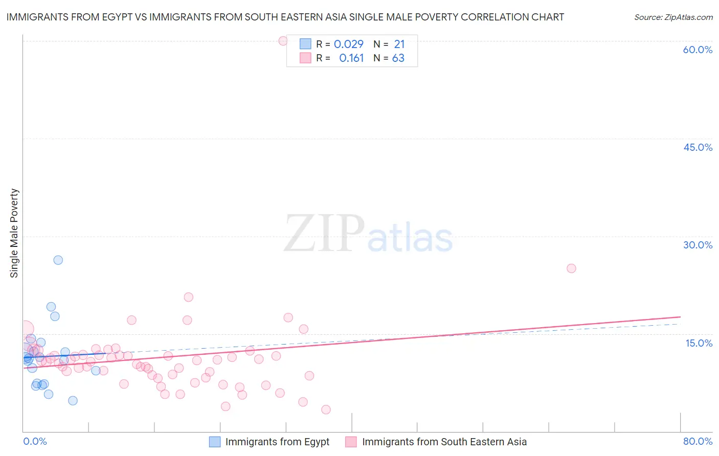 Immigrants from Egypt vs Immigrants from South Eastern Asia Single Male Poverty
