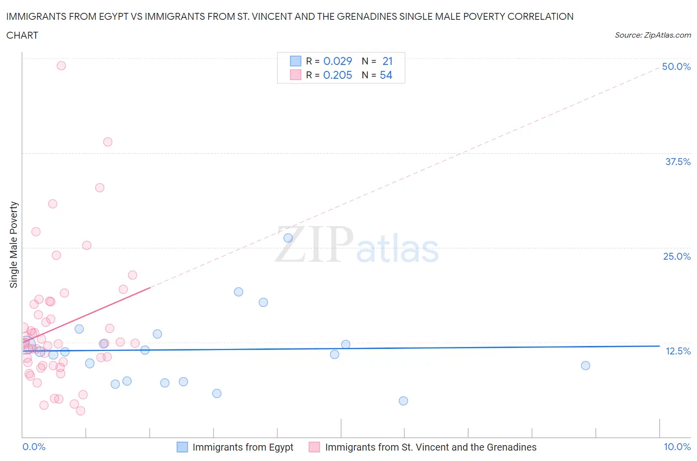 Immigrants from Egypt vs Immigrants from St. Vincent and the Grenadines Single Male Poverty