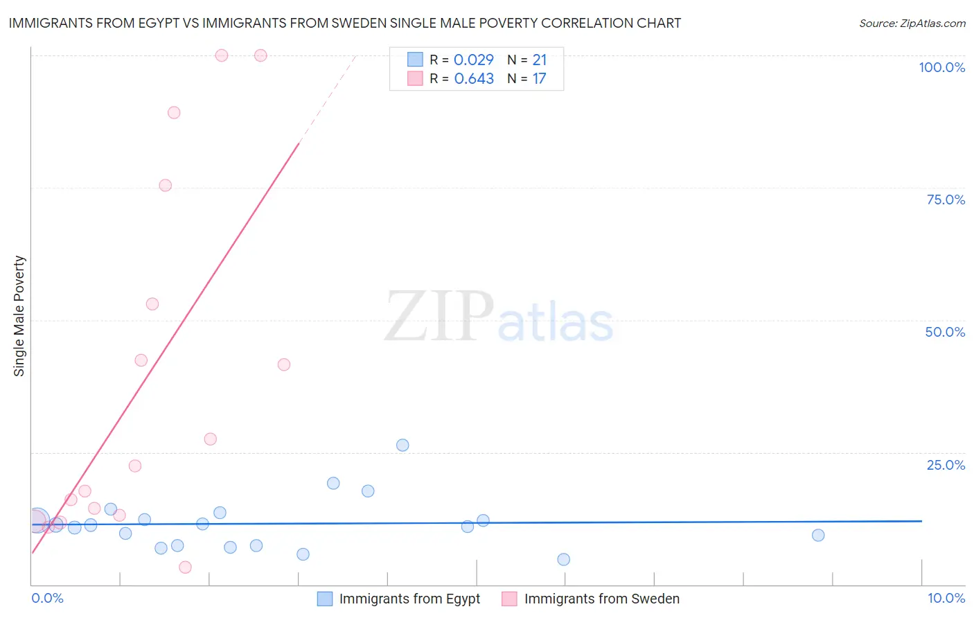 Immigrants from Egypt vs Immigrants from Sweden Single Male Poverty