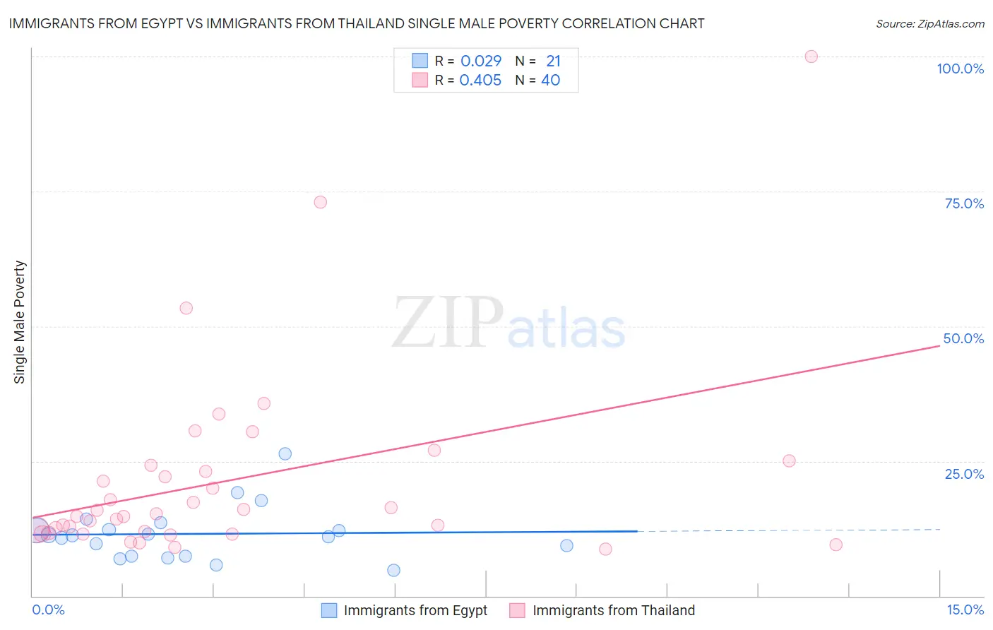 Immigrants from Egypt vs Immigrants from Thailand Single Male Poverty