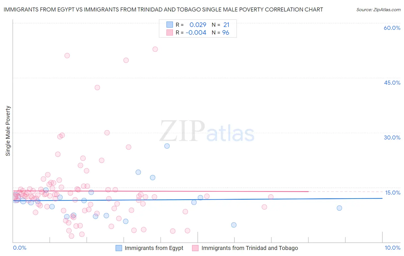 Immigrants from Egypt vs Immigrants from Trinidad and Tobago Single Male Poverty