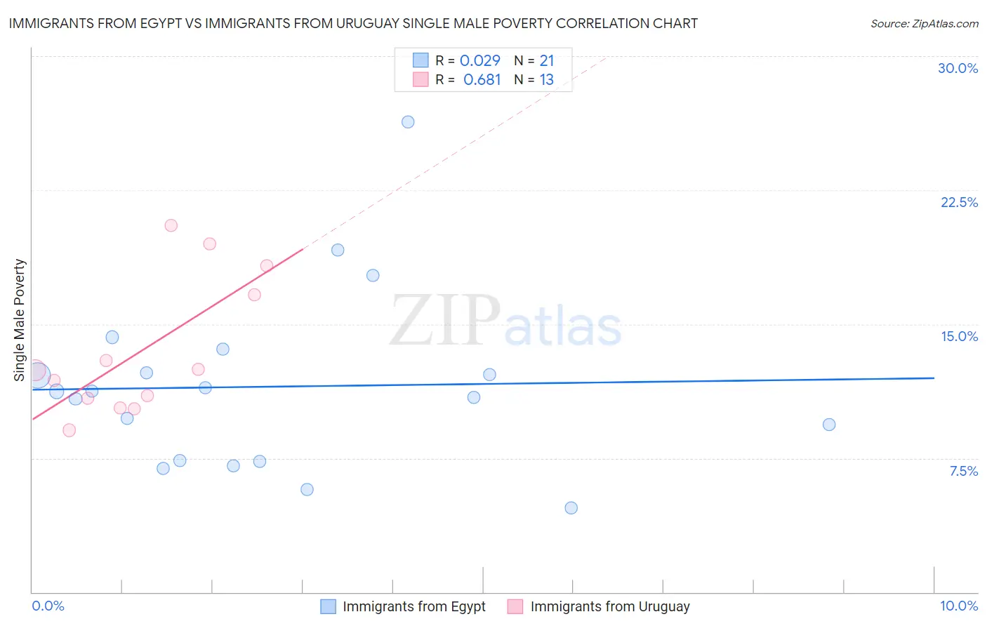 Immigrants from Egypt vs Immigrants from Uruguay Single Male Poverty