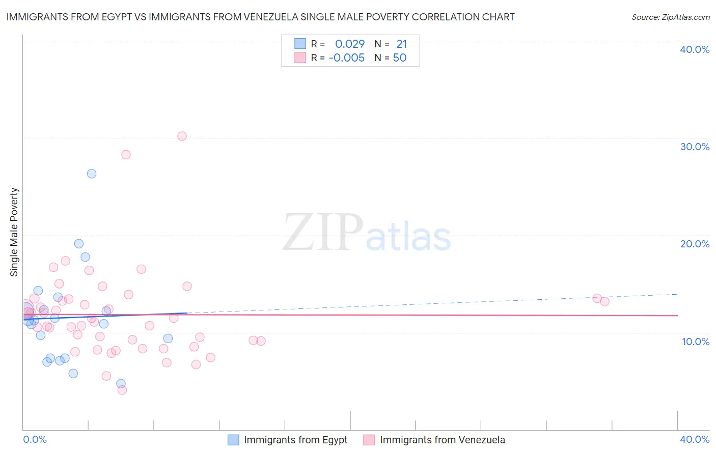 Immigrants from Egypt vs Immigrants from Venezuela Single Male Poverty