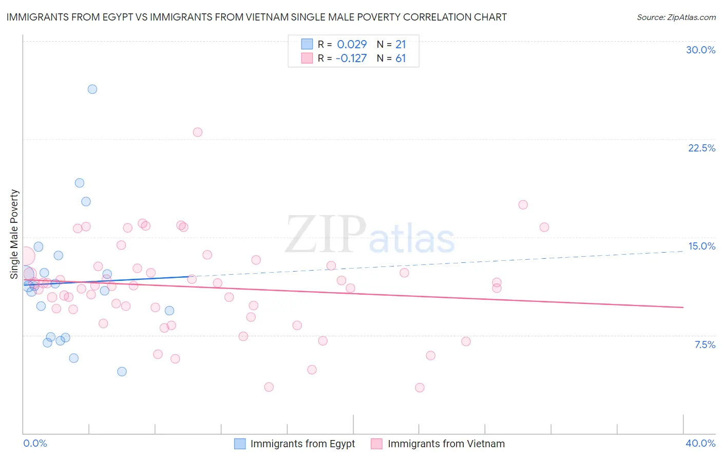 Immigrants from Egypt vs Immigrants from Vietnam Single Male Poverty