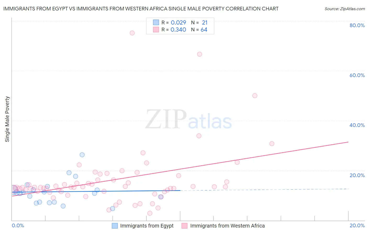 Immigrants from Egypt vs Immigrants from Western Africa Single Male Poverty