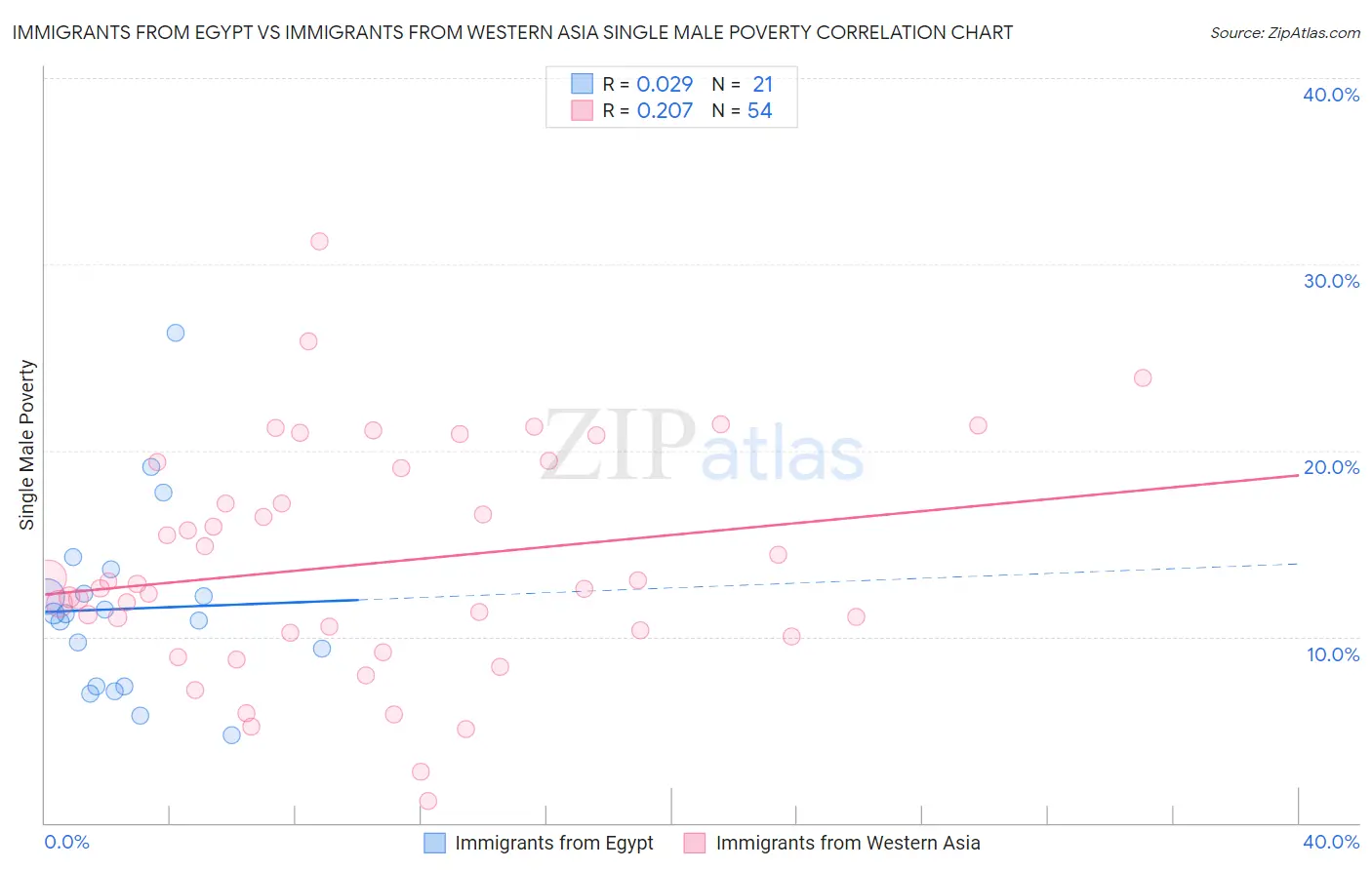 Immigrants from Egypt vs Immigrants from Western Asia Single Male Poverty