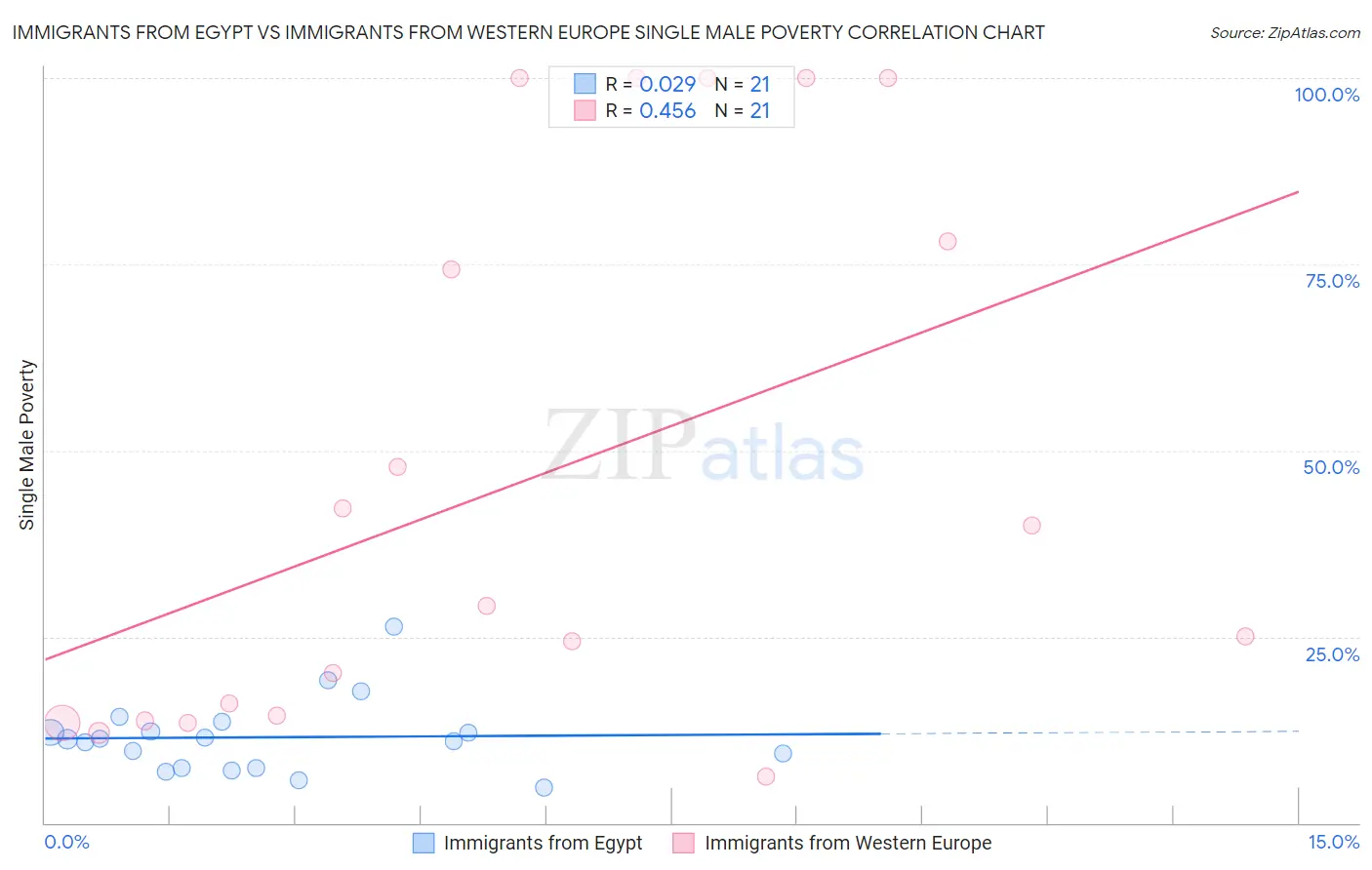 Immigrants from Egypt vs Immigrants from Western Europe Single Male Poverty
