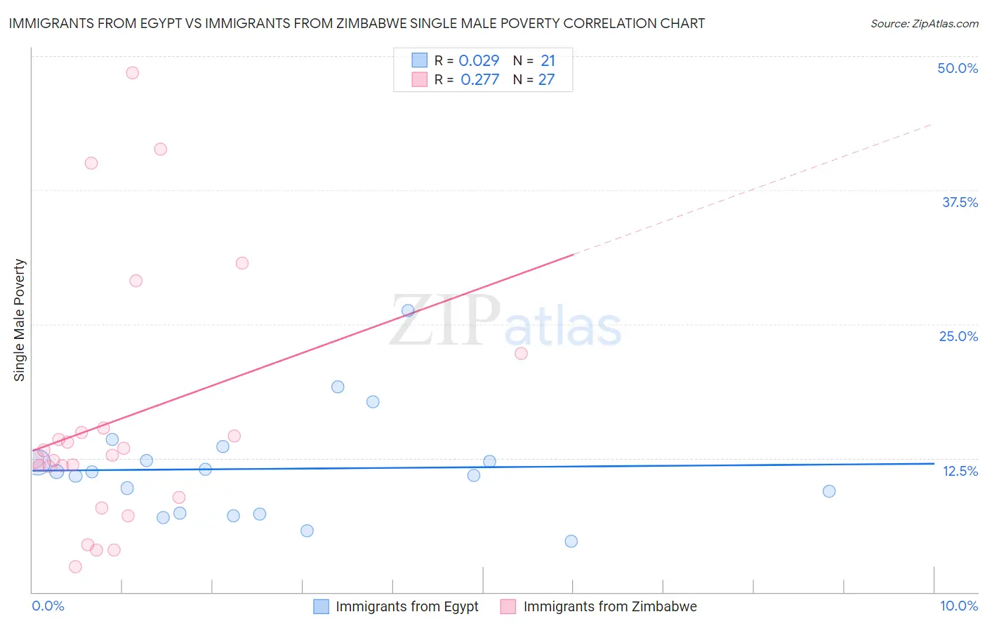 Immigrants from Egypt vs Immigrants from Zimbabwe Single Male Poverty